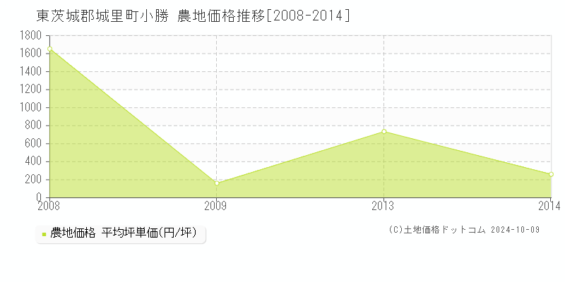 小勝(東茨城郡城里町)の農地価格推移グラフ(坪単価)[2008-2014年]