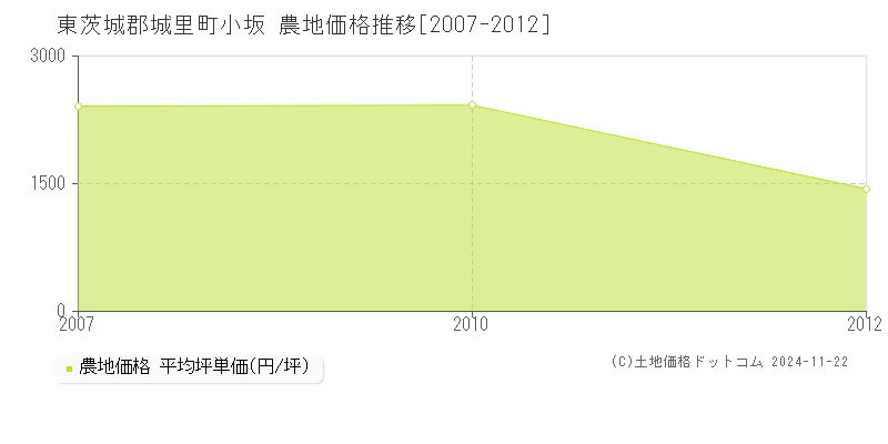 小坂(東茨城郡城里町)の農地価格推移グラフ(坪単価)[2007-2012年]