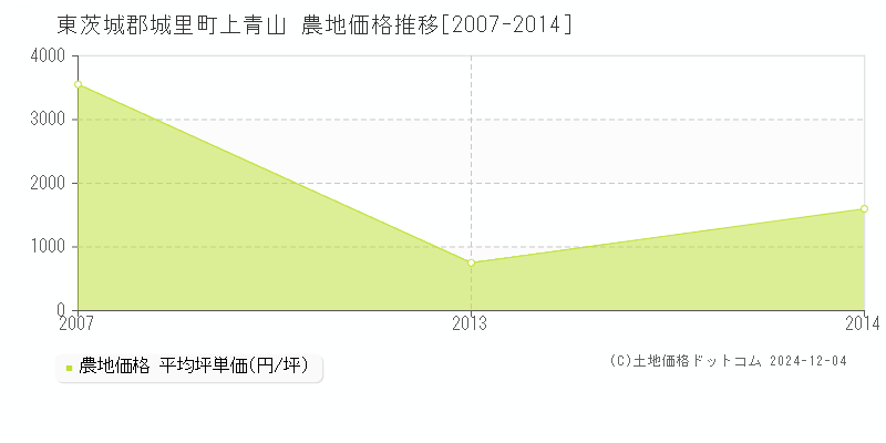 上青山(東茨城郡城里町)の農地価格推移グラフ(坪単価)[2007-2014年]