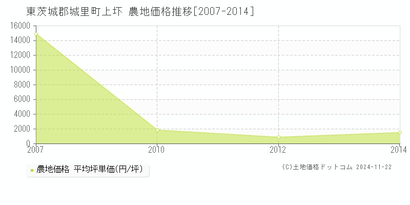 上圷(東茨城郡城里町)の農地価格推移グラフ(坪単価)[2007-2014年]