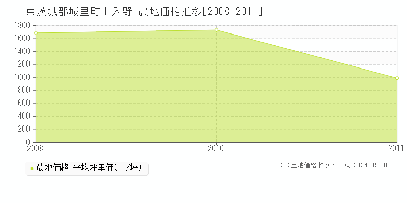 上入野(東茨城郡城里町)の農地価格推移グラフ(坪単価)[2008-2011年]