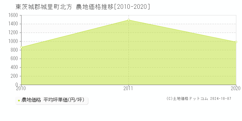 北方(東茨城郡城里町)の農地価格推移グラフ(坪単価)[2010-2020年]