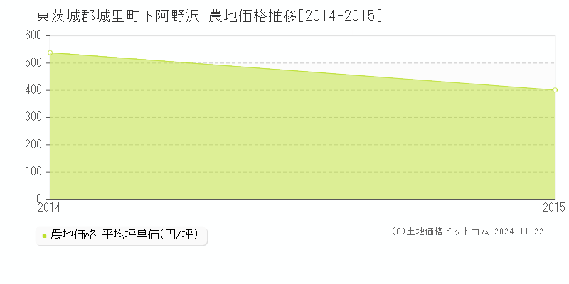 下阿野沢(東茨城郡城里町)の農地価格推移グラフ(坪単価)[2014-2015年]