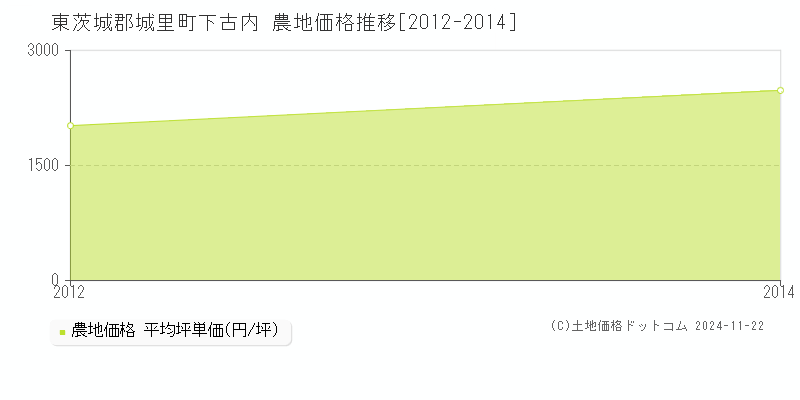 下古内(東茨城郡城里町)の農地価格推移グラフ(坪単価)[2012-2014年]