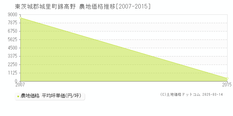 錫高野(東茨城郡城里町)の農地価格推移グラフ(坪単価)[2007-2015年]