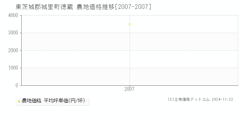 徳蔵(東茨城郡城里町)の農地価格推移グラフ(坪単価)[2007-2007年]