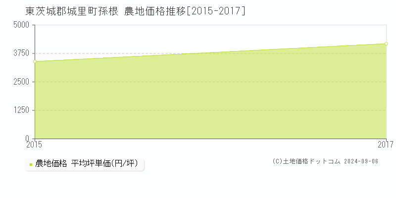 孫根(東茨城郡城里町)の農地価格推移グラフ(坪単価)[2015-2017年]