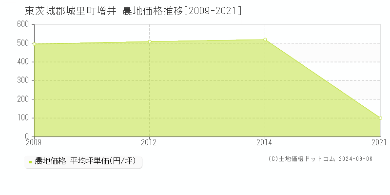 増井(東茨城郡城里町)の農地価格推移グラフ(坪単価)[2009-2021年]