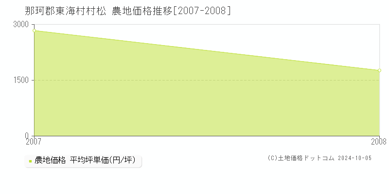 村松(那珂郡東海村)の農地価格推移グラフ(坪単価)[2007-2008年]