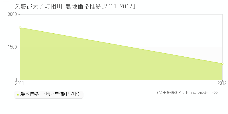 相川(久慈郡大子町)の農地価格推移グラフ(坪単価)[2011-2012年]