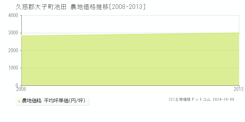 池田(久慈郡大子町)の農地価格推移グラフ(坪単価)[2008-2013年]