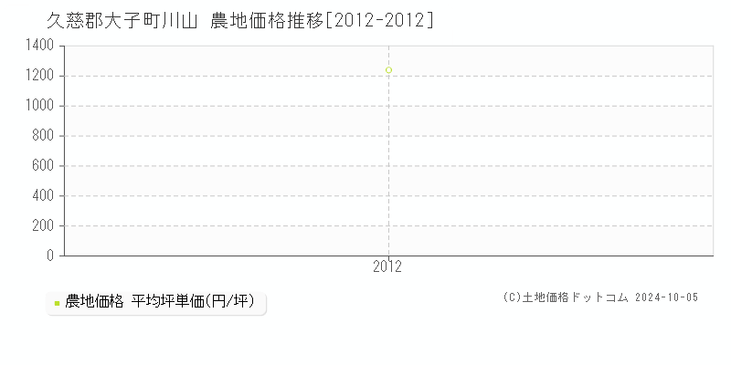 川山(久慈郡大子町)の農地価格推移グラフ(坪単価)[2012-2012年]