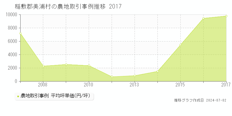 稲敷郡美浦村全域の農地取引事例推移グラフ 