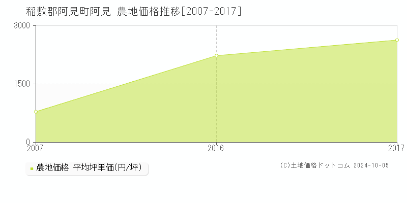 阿見(稲敷郡阿見町)の農地価格推移グラフ(坪単価)[2007-2017年]