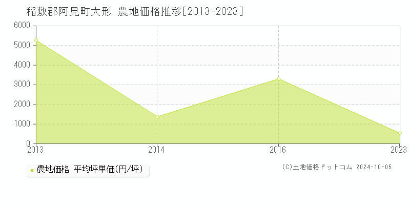 大形(稲敷郡阿見町)の農地価格推移グラフ(坪単価)[2013-2023年]