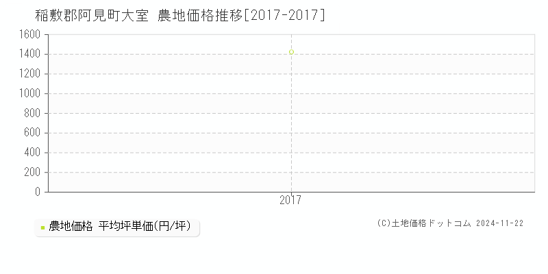 大室(稲敷郡阿見町)の農地価格推移グラフ(坪単価)[2017-2017年]