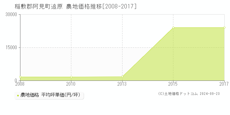 追原(稲敷郡阿見町)の農地価格推移グラフ(坪単価)[2008-2017年]