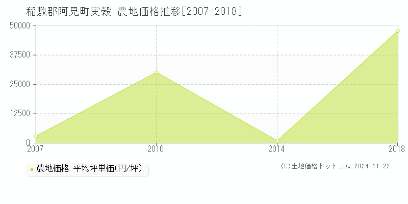 実穀(稲敷郡阿見町)の農地価格推移グラフ(坪単価)[2007-2018年]