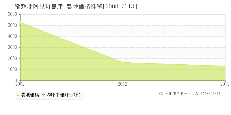 島津(稲敷郡阿見町)の農地価格推移グラフ(坪単価)[2008-2013年]