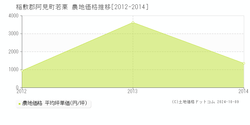 若栗(稲敷郡阿見町)の農地価格推移グラフ(坪単価)[2012-2014年]