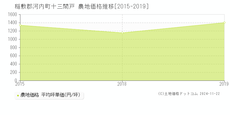 十三間戸(稲敷郡河内町)の農地価格推移グラフ(坪単価)[2015-2019年]