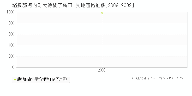 大徳鍋子新田(稲敷郡河内町)の農地価格推移グラフ(坪単価)[2009-2009年]