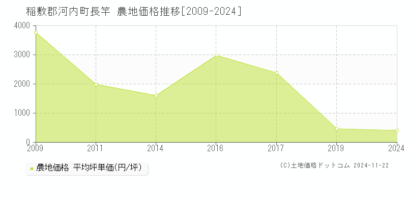 長竿(稲敷郡河内町)の農地価格推移グラフ(坪単価)[2009-2024年]