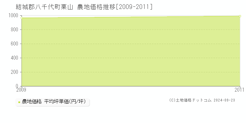 栗山(結城郡八千代町)の農地価格推移グラフ(坪単価)[2009-2011年]