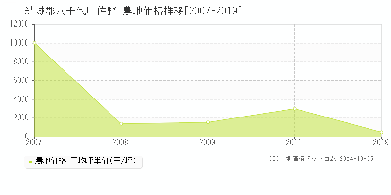 佐野(結城郡八千代町)の農地価格推移グラフ(坪単価)[2007-2019年]