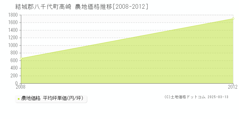 高崎(結城郡八千代町)の農地価格推移グラフ(坪単価)[2008-2012年]