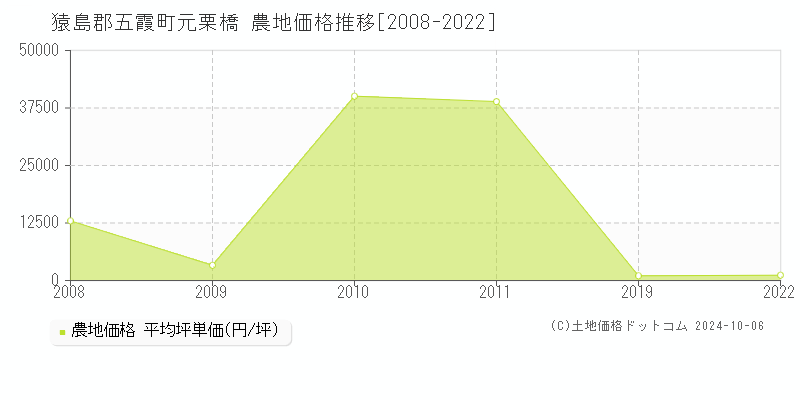 元栗橋(猿島郡五霞町)の農地価格推移グラフ(坪単価)[2008-2022年]