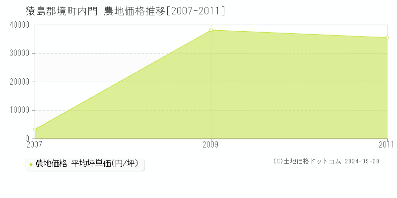 内門(猿島郡境町)の農地価格推移グラフ(坪単価)[2007-2011年]