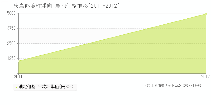 浦向(猿島郡境町)の農地価格推移グラフ(坪単価)[2011-2012年]