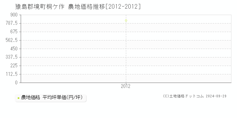 桐ケ作(猿島郡境町)の農地価格推移グラフ(坪単価)[2012-2012年]