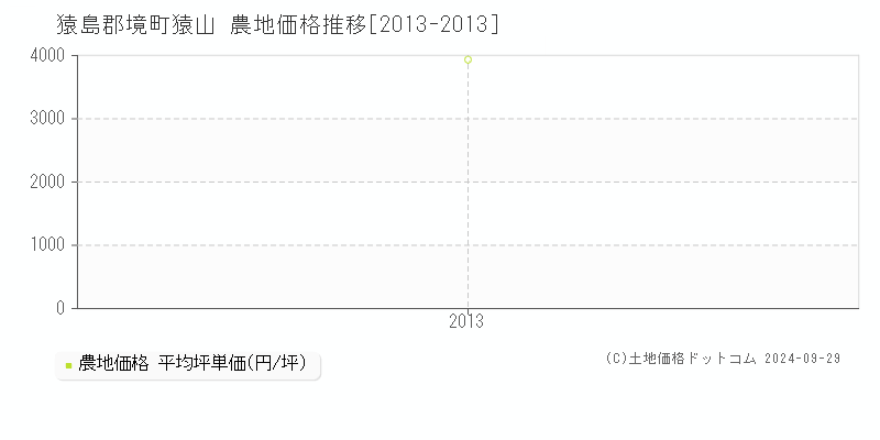 猿山(猿島郡境町)の農地価格推移グラフ(坪単価)