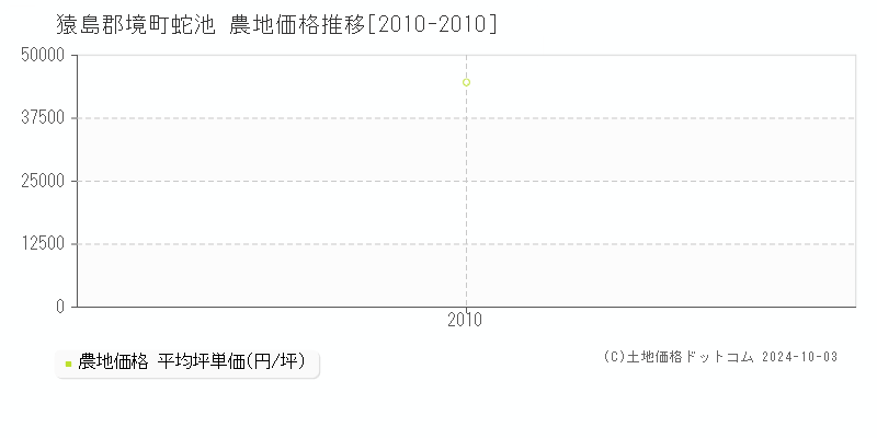 蛇池(猿島郡境町)の農地価格推移グラフ(坪単価)[2010-2010年]