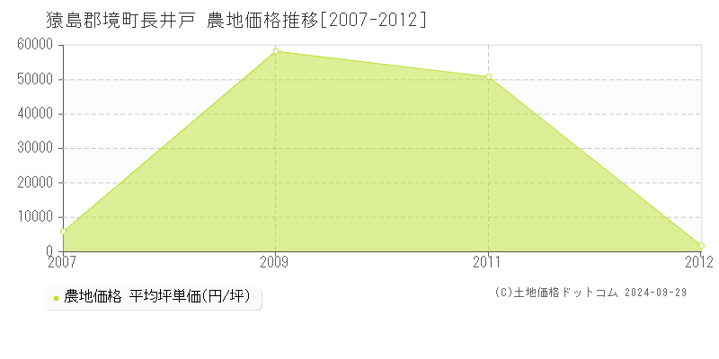 長井戸(猿島郡境町)の農地価格推移グラフ(坪単価)[2007-2012年]