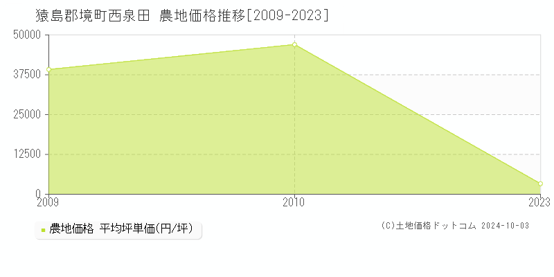 西泉田(猿島郡境町)の農地価格推移グラフ(坪単価)[2009-2023年]