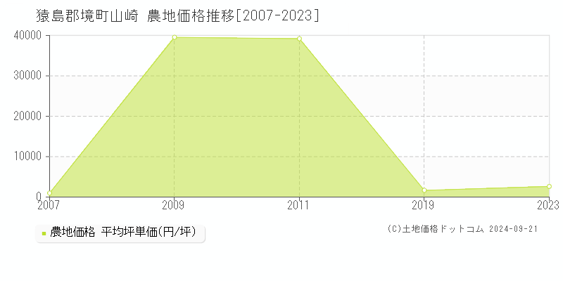 山崎(猿島郡境町)の農地価格推移グラフ(坪単価)[2007-2023年]