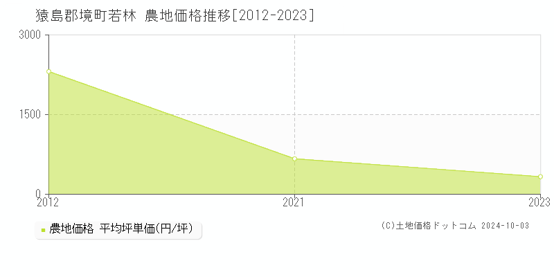 若林(猿島郡境町)の農地価格推移グラフ(坪単価)[2012-2023年]