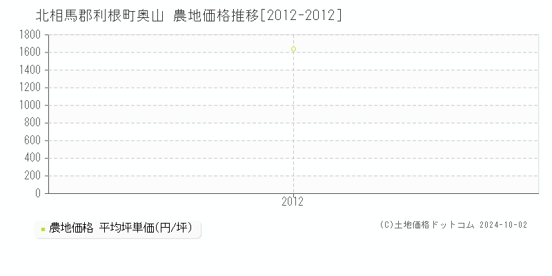 奥山(北相馬郡利根町)の農地価格推移グラフ(坪単価)[2012-2012年]