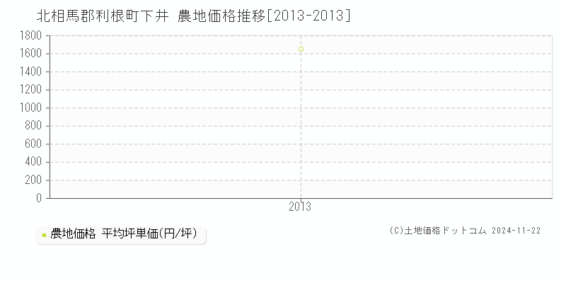 下井(北相馬郡利根町)の農地価格推移グラフ(坪単価)[2013-2013年]