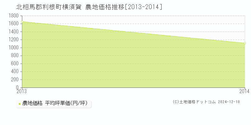 横須賀(北相馬郡利根町)の農地価格推移グラフ(坪単価)[2013-2014年]