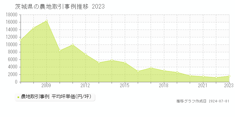 茨城県の農地取引事例推移グラフ 