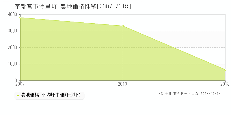 今里町(宇都宮市)の農地価格推移グラフ(坪単価)[2007-2018年]