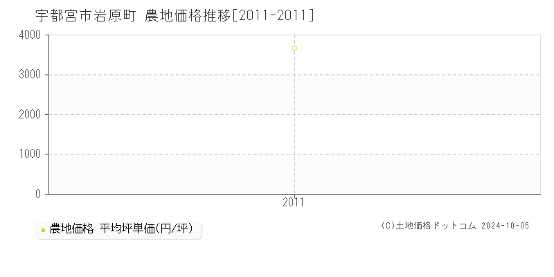 岩原町(宇都宮市)の農地価格推移グラフ(坪単価)[2011-2011年]