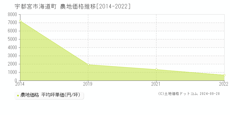 海道町(宇都宮市)の農地価格推移グラフ(坪単価)[2014-2022年]