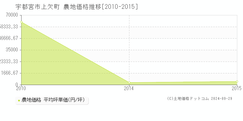 上欠町(宇都宮市)の農地価格推移グラフ(坪単価)[2010-2015年]