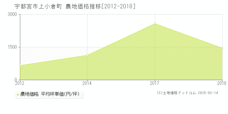 上小倉町(宇都宮市)の農地価格推移グラフ(坪単価)[2012-2018年]