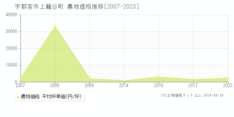 上籠谷町(宇都宮市)の農地価格推移グラフ(坪単価)[2007-2023年]